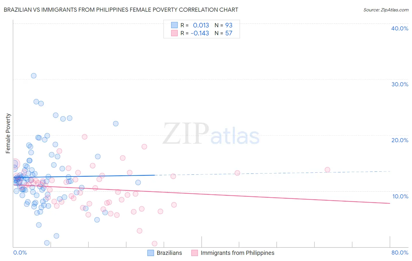 Brazilian vs Immigrants from Philippines Female Poverty