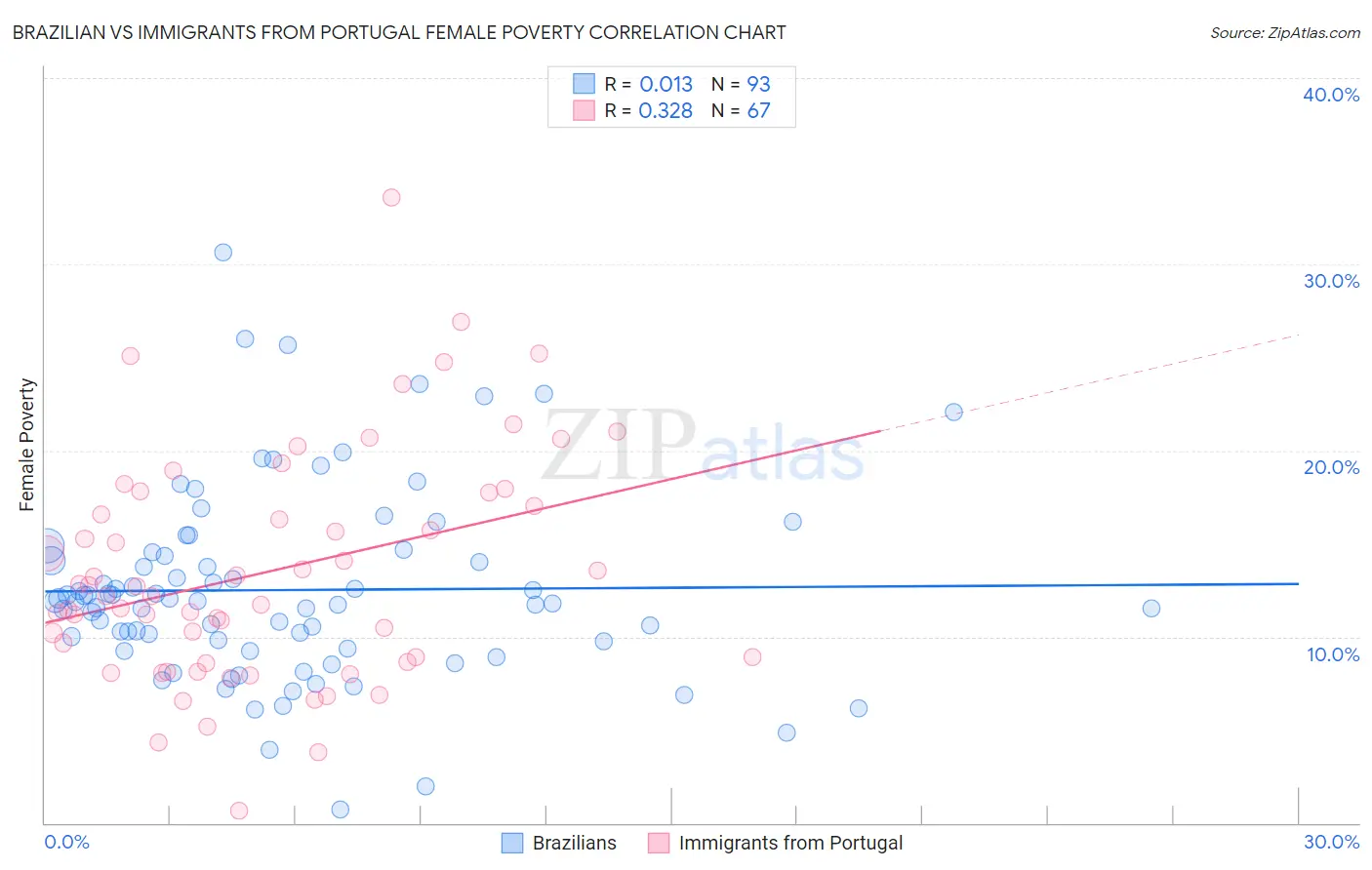 Brazilian vs Immigrants from Portugal Female Poverty