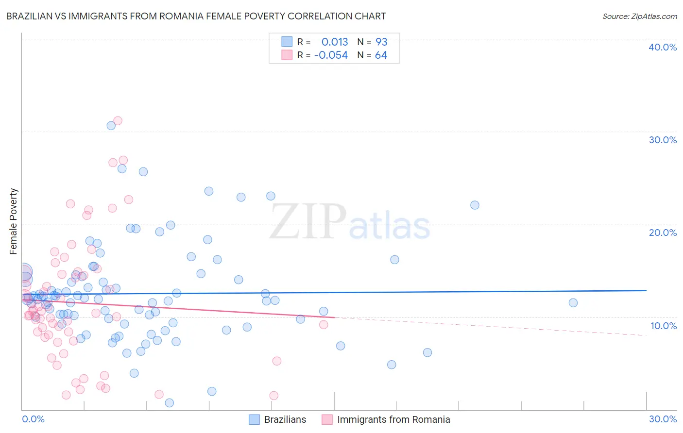 Brazilian vs Immigrants from Romania Female Poverty