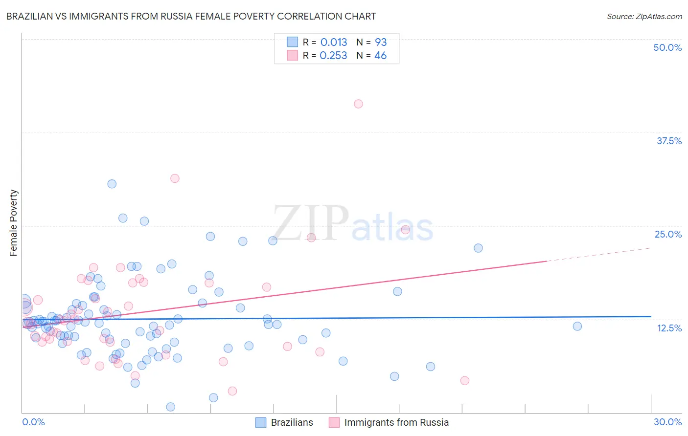 Brazilian vs Immigrants from Russia Female Poverty