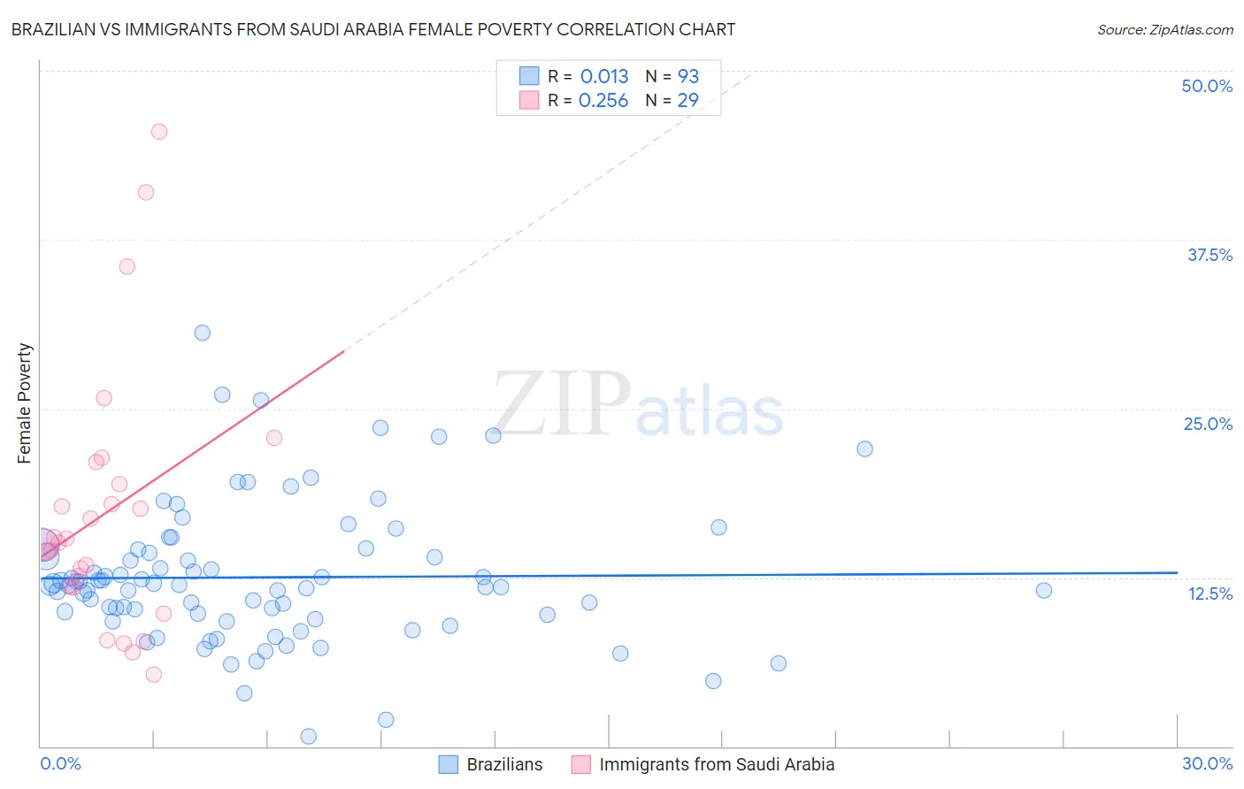 Brazilian vs Immigrants from Saudi Arabia Female Poverty