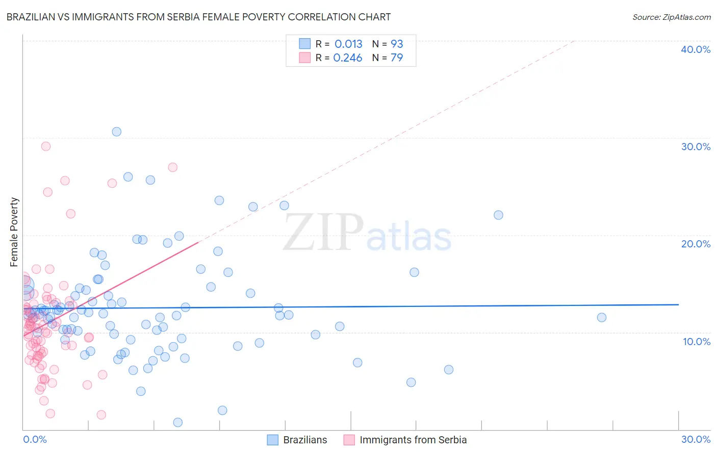 Brazilian vs Immigrants from Serbia Female Poverty