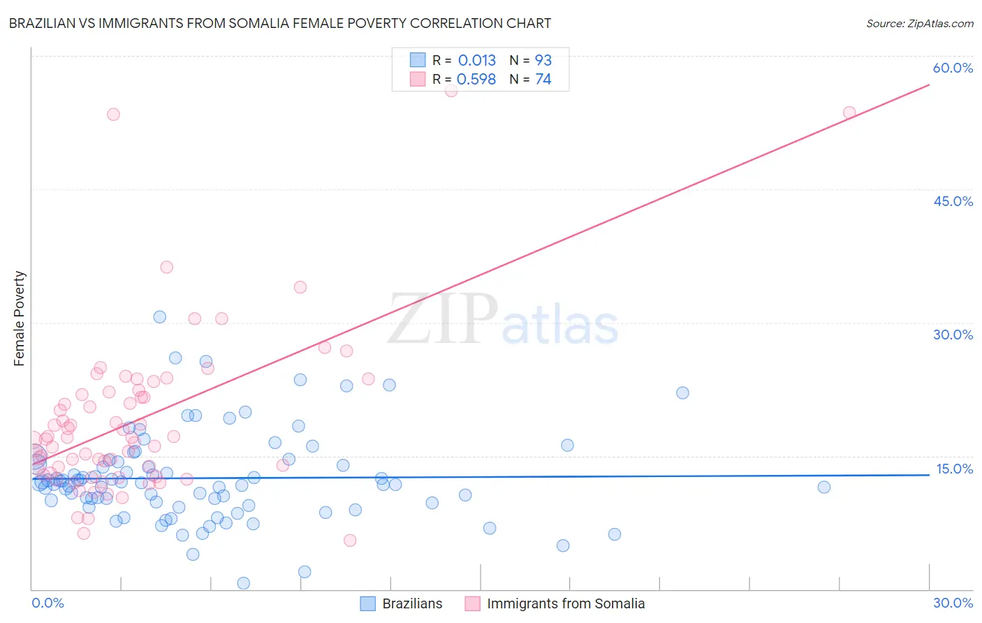 Brazilian vs Immigrants from Somalia Female Poverty