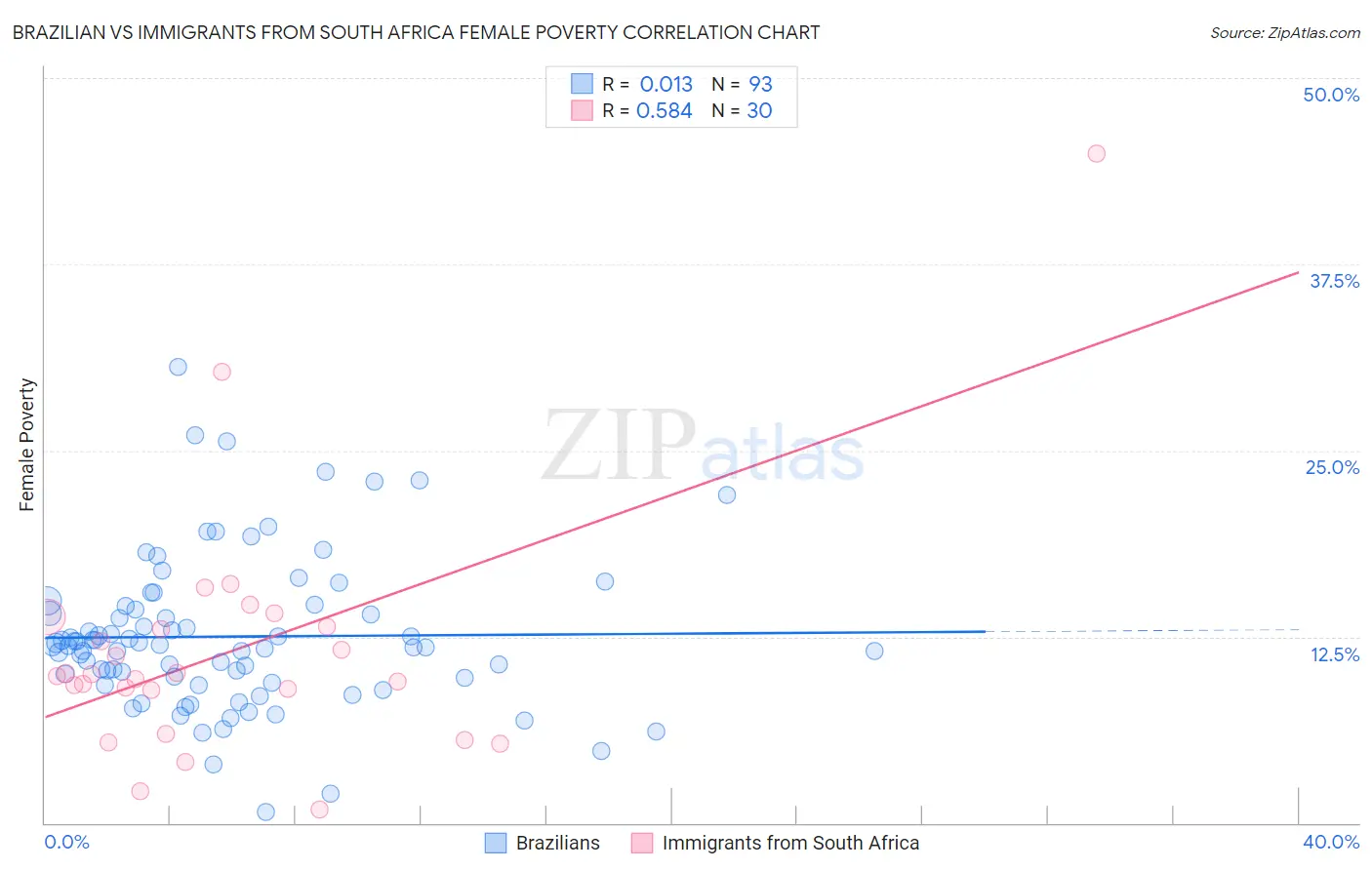 Brazilian vs Immigrants from South Africa Female Poverty
