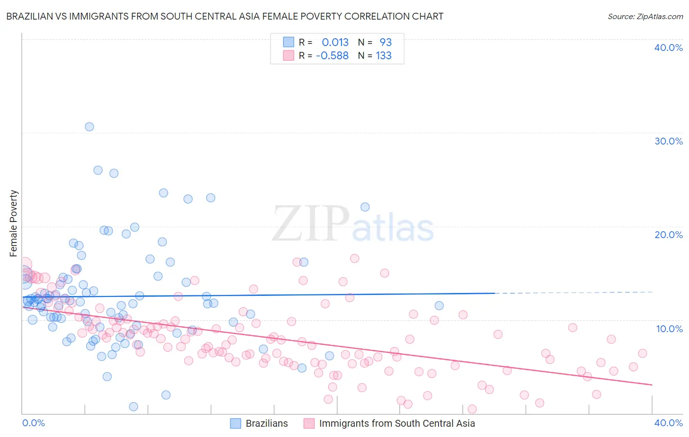 Brazilian vs Immigrants from South Central Asia Female Poverty