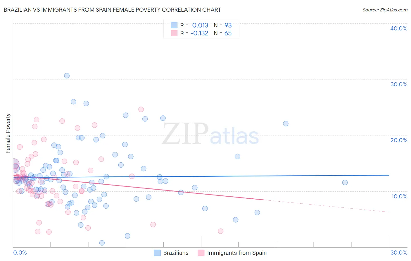 Brazilian vs Immigrants from Spain Female Poverty