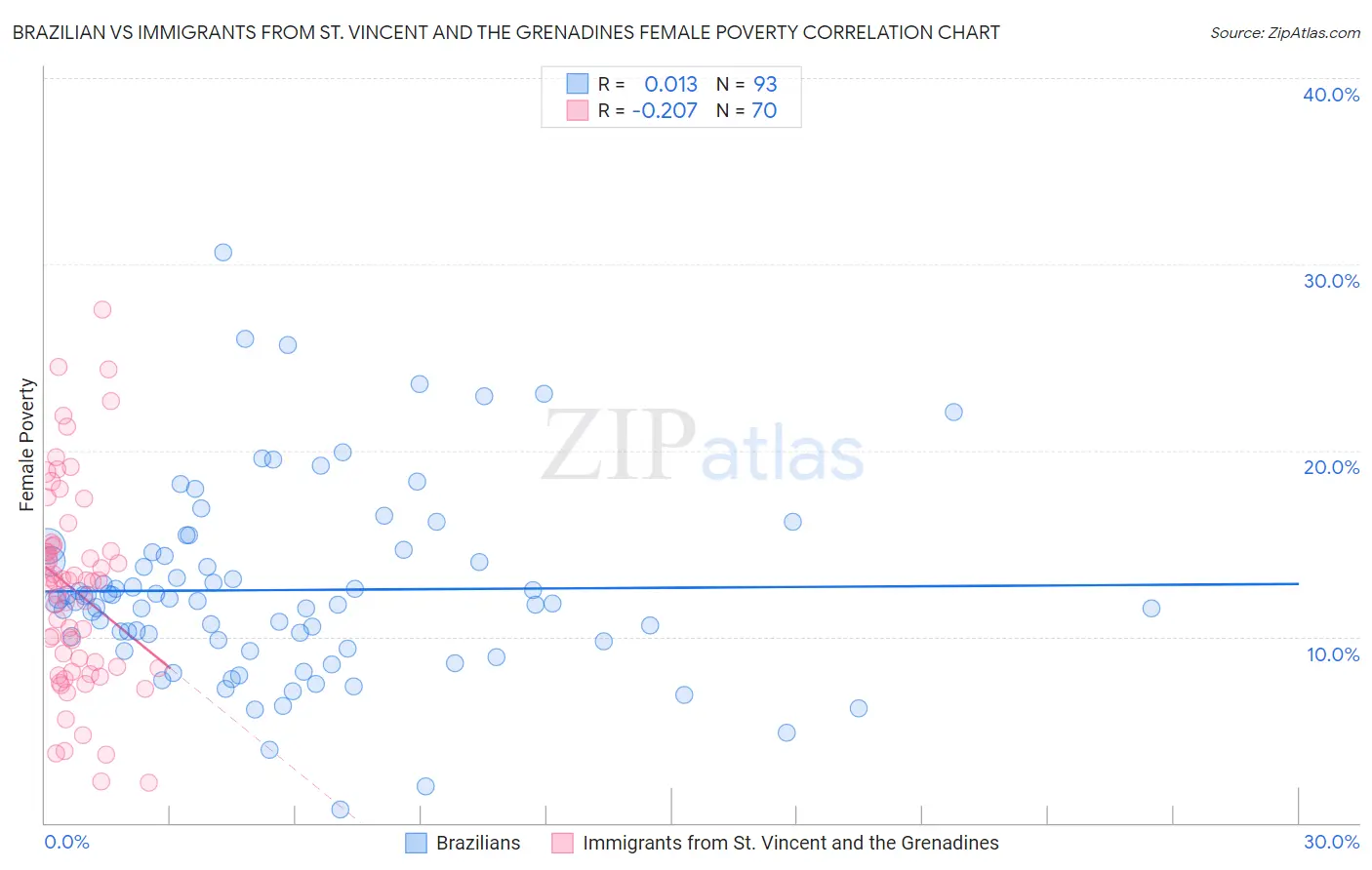 Brazilian vs Immigrants from St. Vincent and the Grenadines Female Poverty