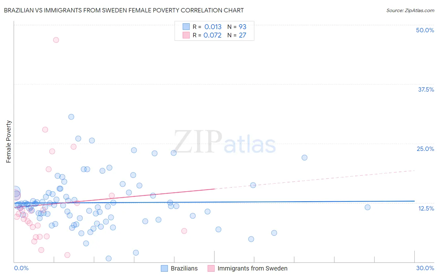 Brazilian vs Immigrants from Sweden Female Poverty