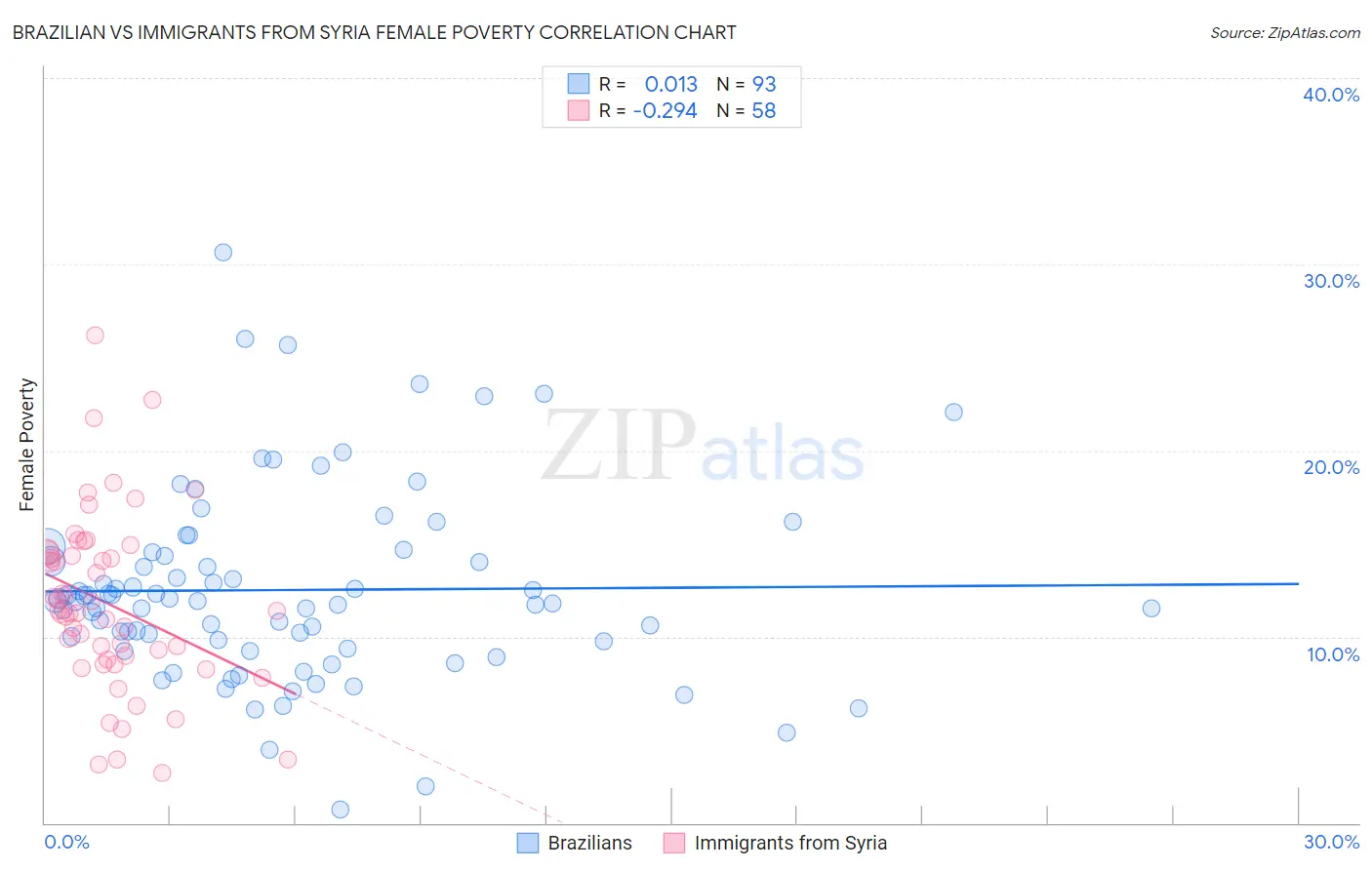 Brazilian vs Immigrants from Syria Female Poverty