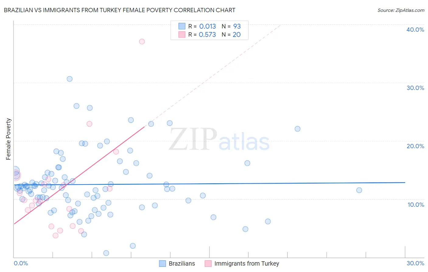 Brazilian vs Immigrants from Turkey Female Poverty