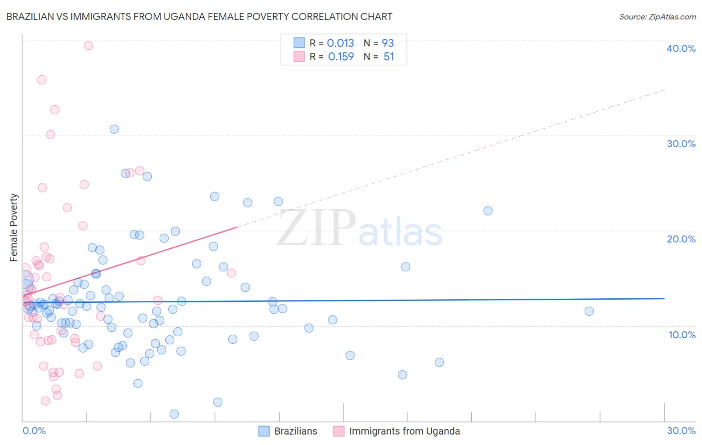 Brazilian vs Immigrants from Uganda Female Poverty