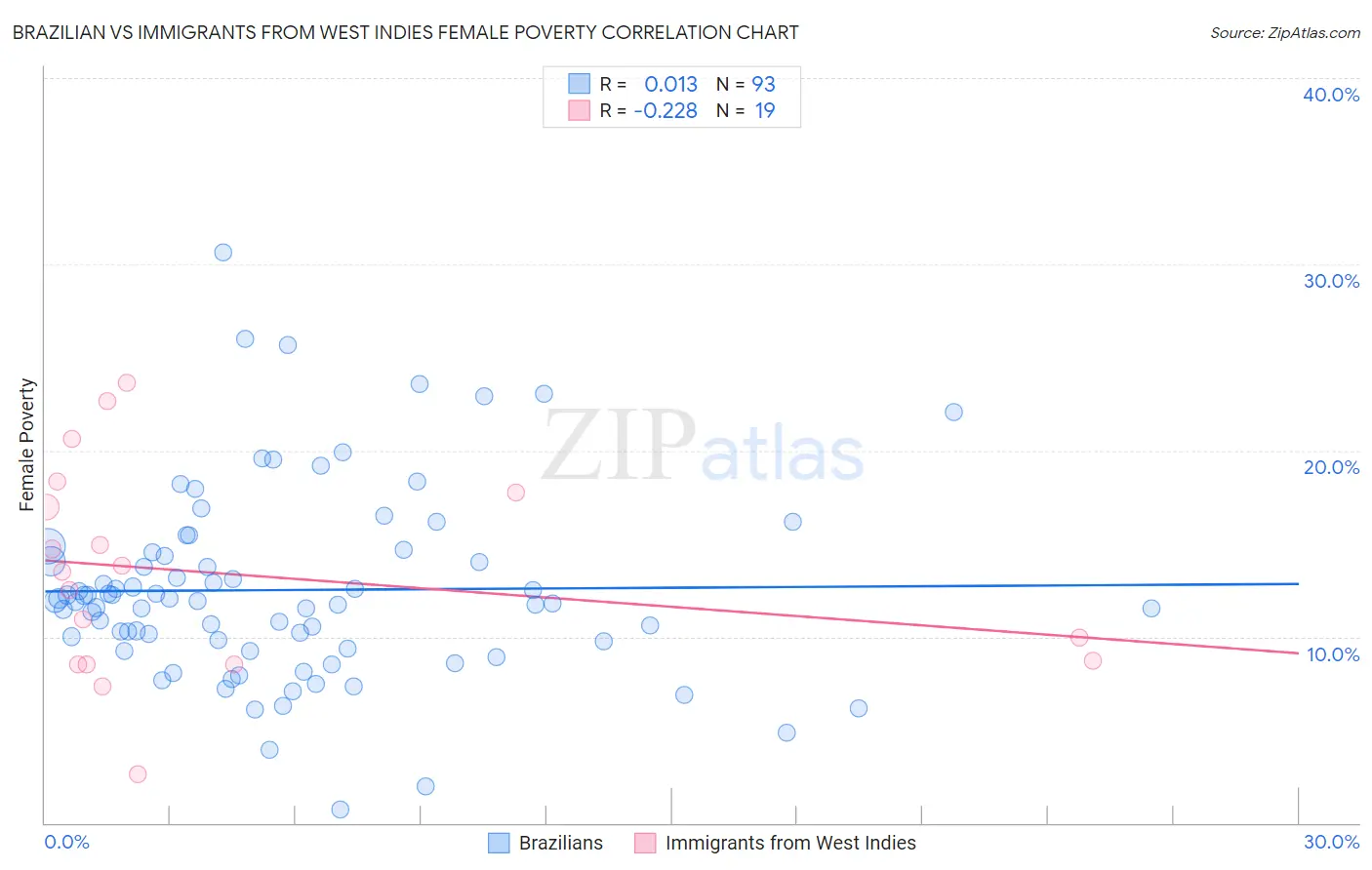 Brazilian vs Immigrants from West Indies Female Poverty