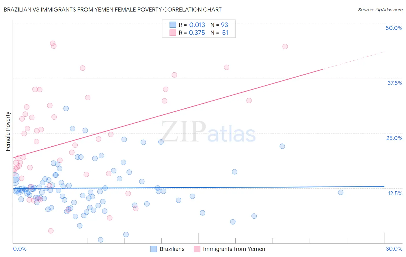 Brazilian vs Immigrants from Yemen Female Poverty