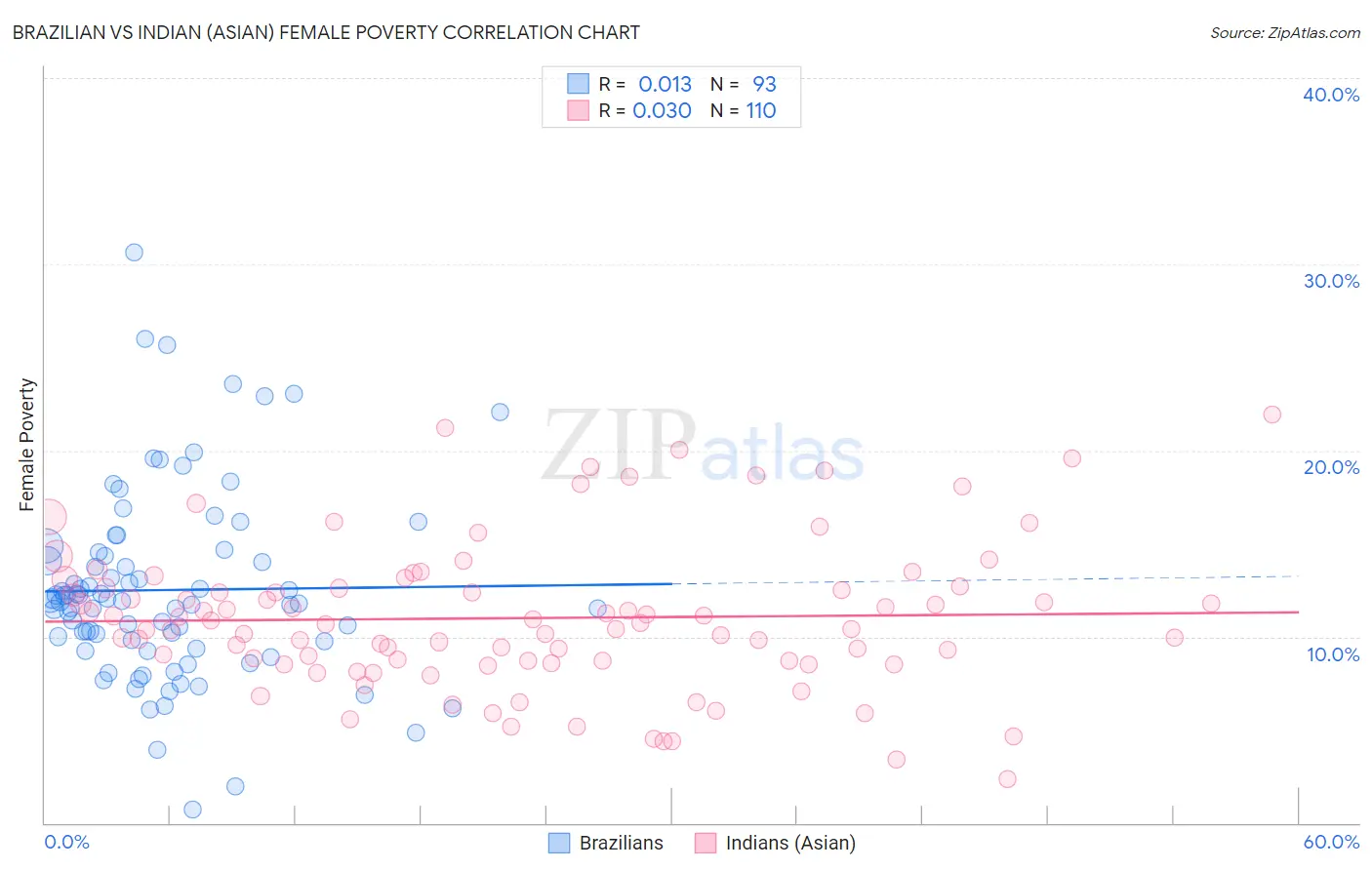 Brazilian vs Indian (Asian) Female Poverty