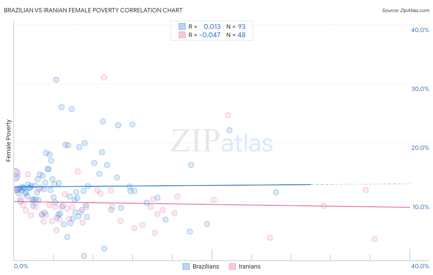 Brazilian vs Iranian Female Poverty