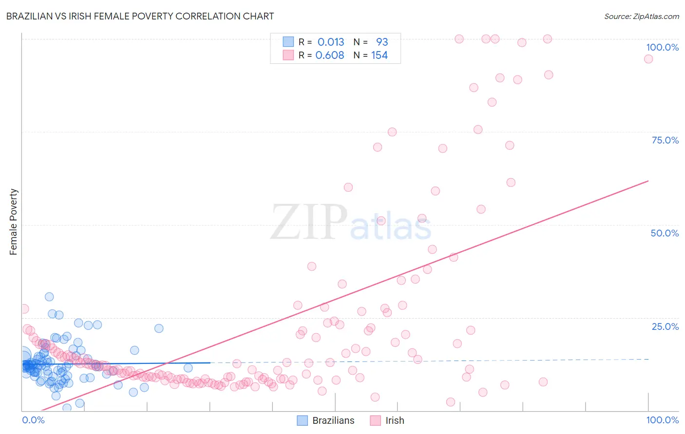 Brazilian vs Irish Female Poverty