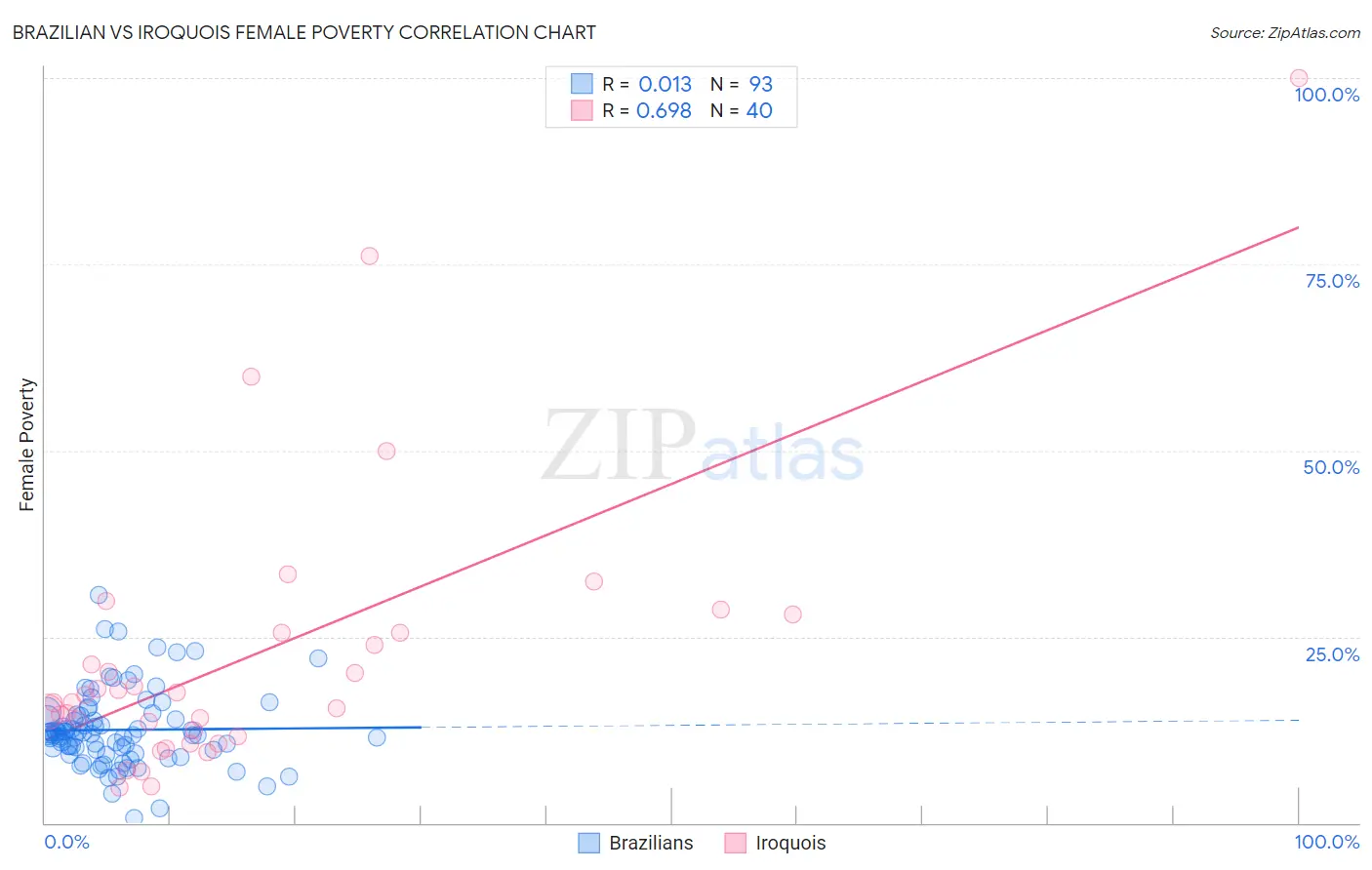 Brazilian vs Iroquois Female Poverty