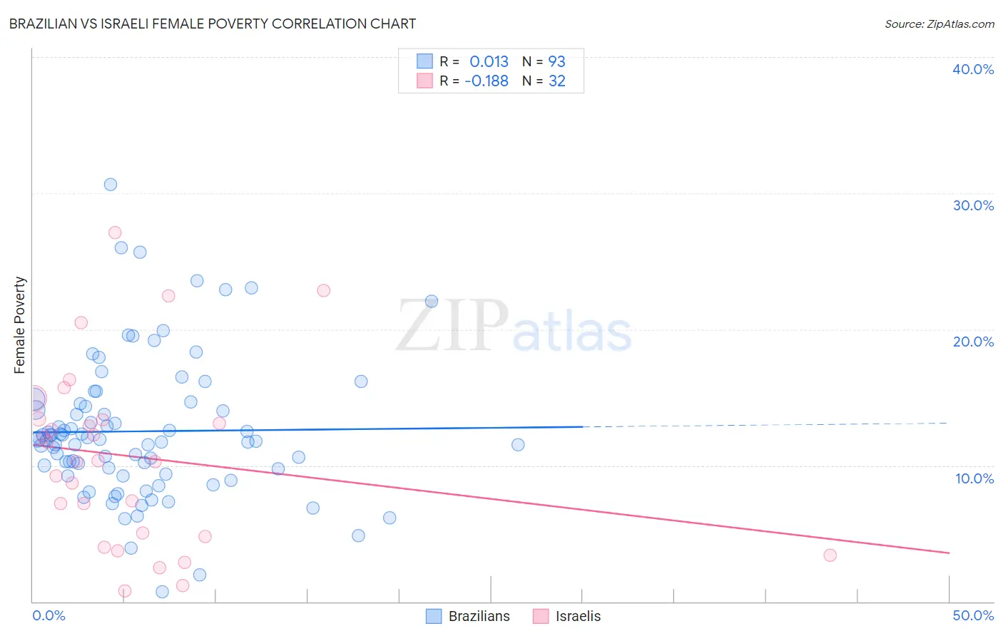 Brazilian vs Israeli Female Poverty