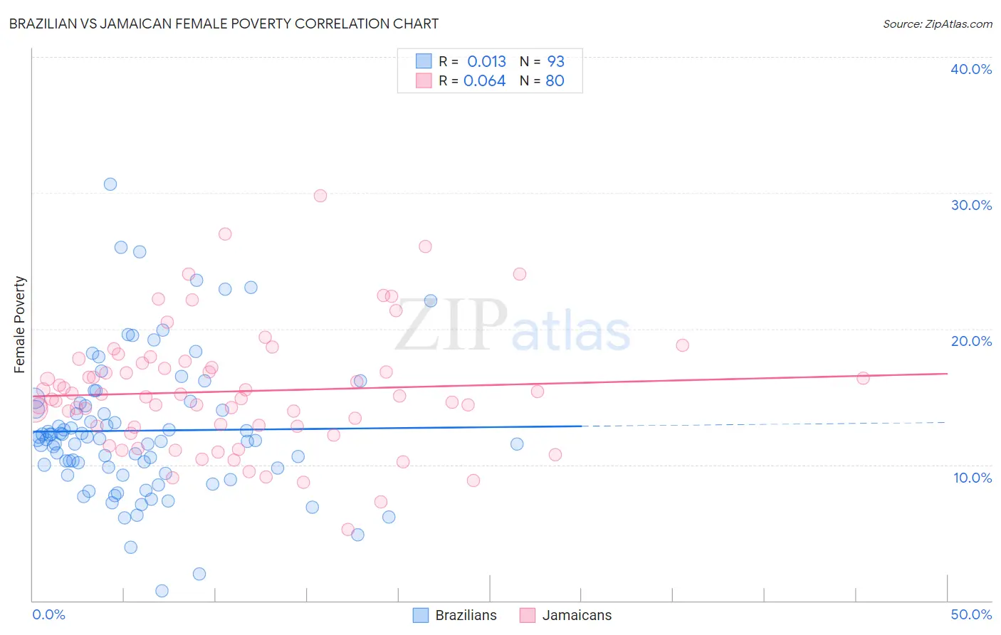 Brazilian vs Jamaican Female Poverty