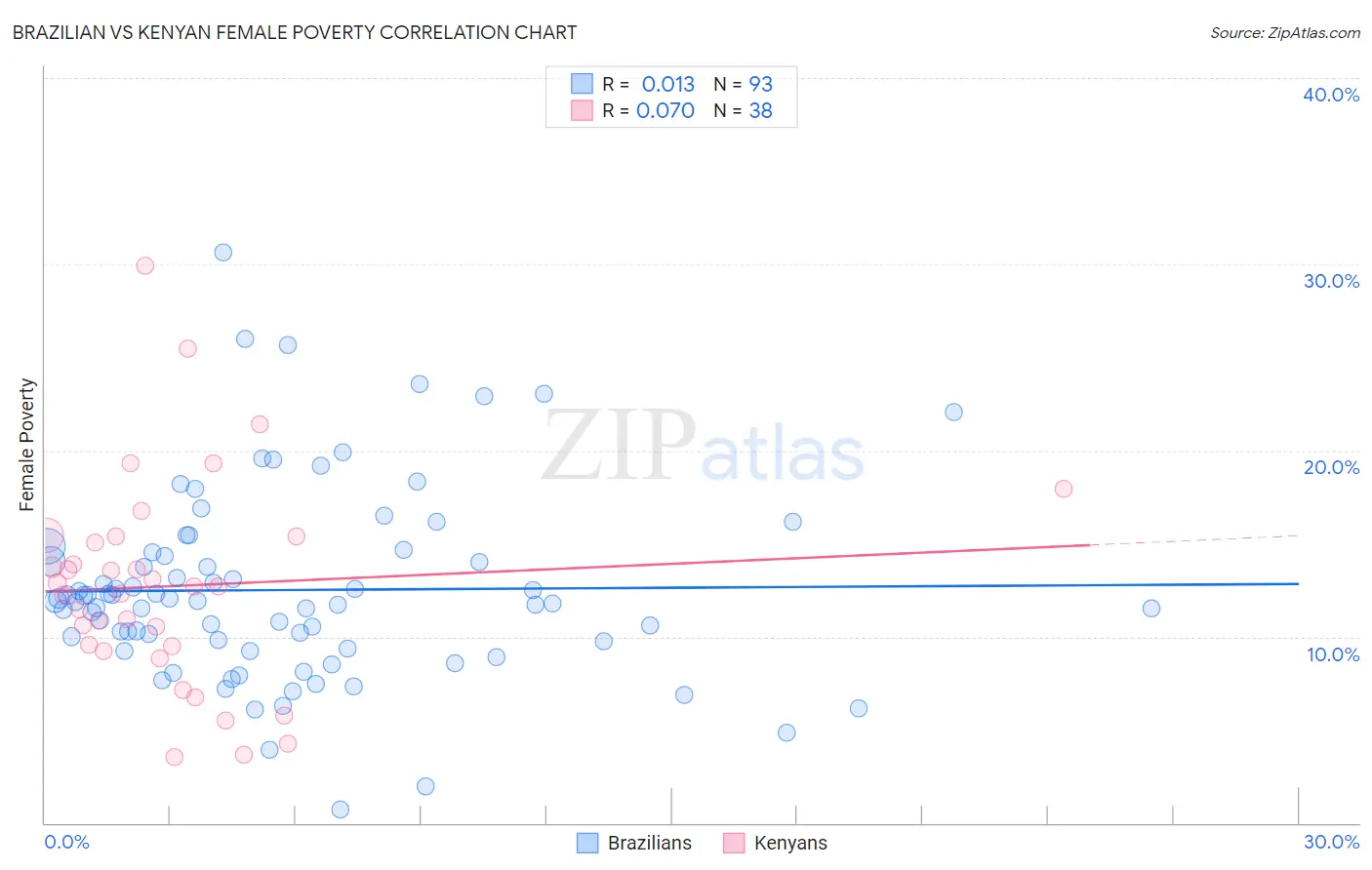 Brazilian vs Kenyan Female Poverty