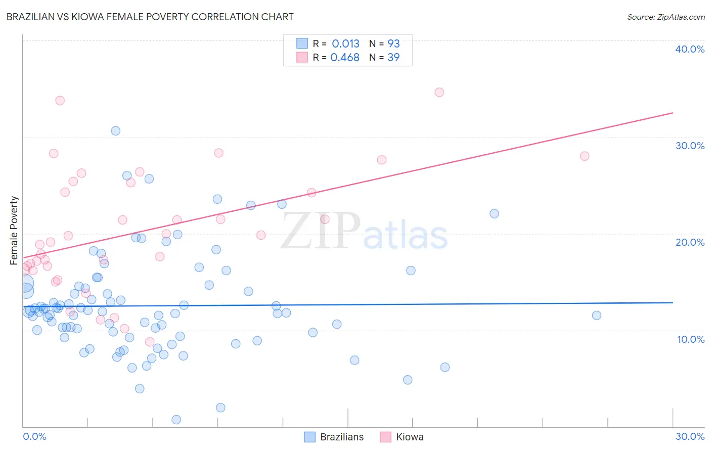 Brazilian vs Kiowa Female Poverty