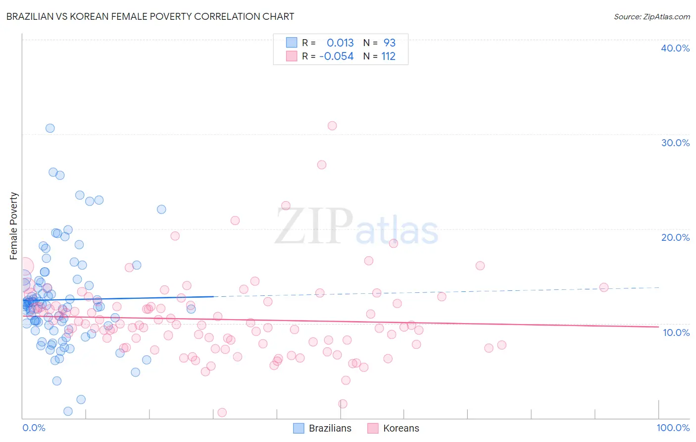 Brazilian vs Korean Female Poverty