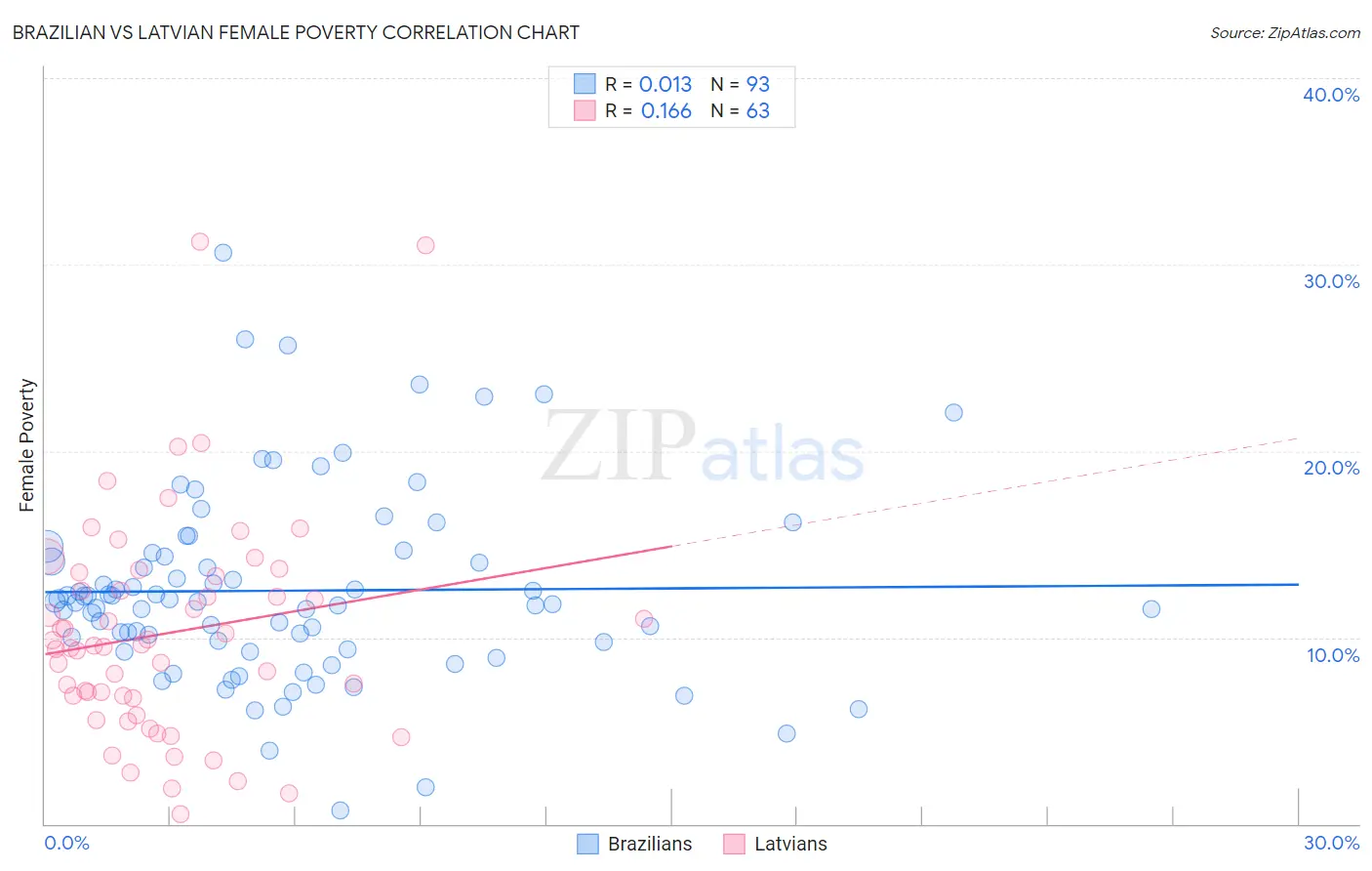 Brazilian vs Latvian Female Poverty