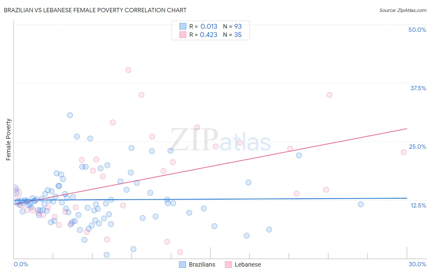 Brazilian vs Lebanese Female Poverty