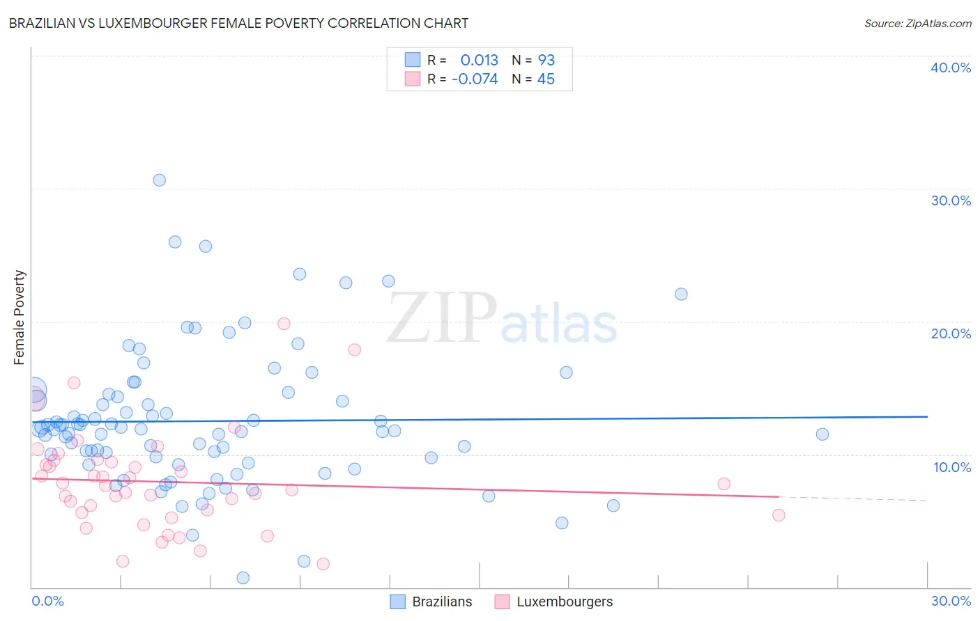 Brazilian vs Luxembourger Female Poverty