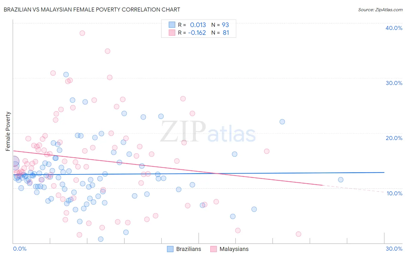 Brazilian vs Malaysian Female Poverty