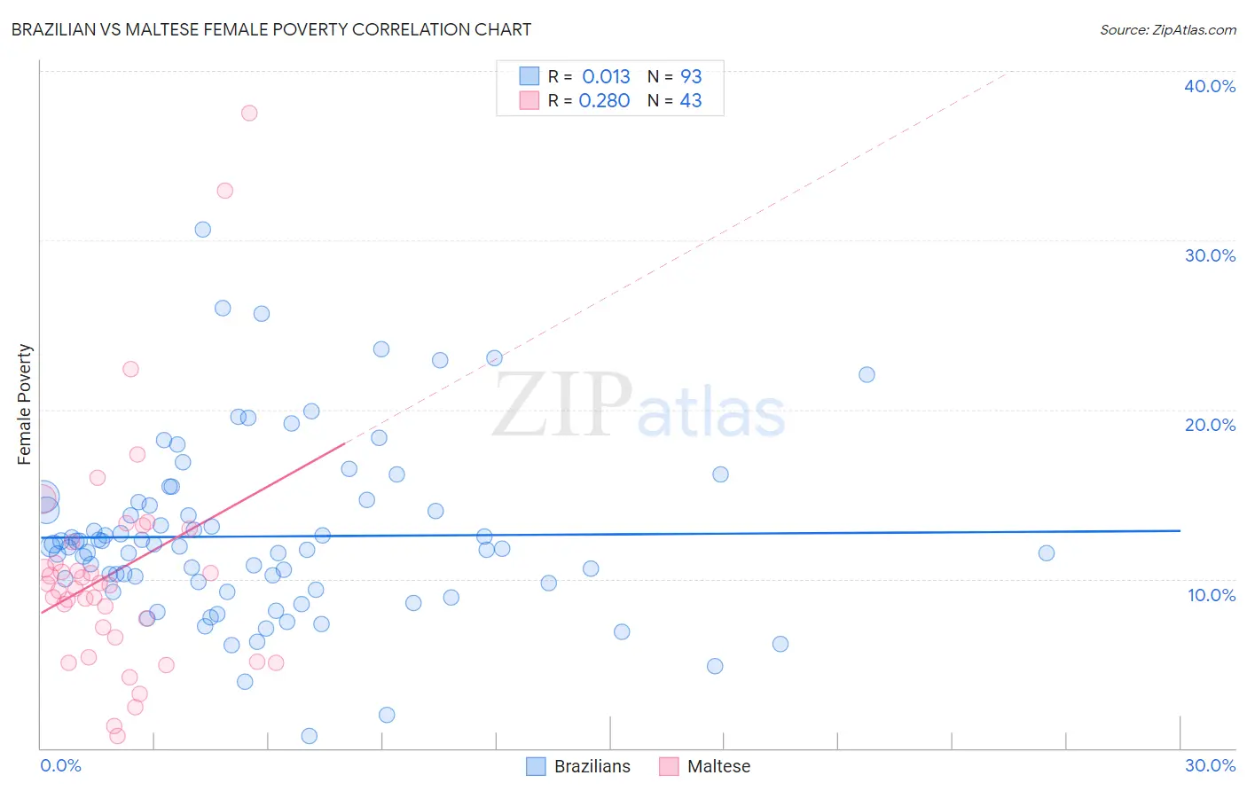 Brazilian vs Maltese Female Poverty