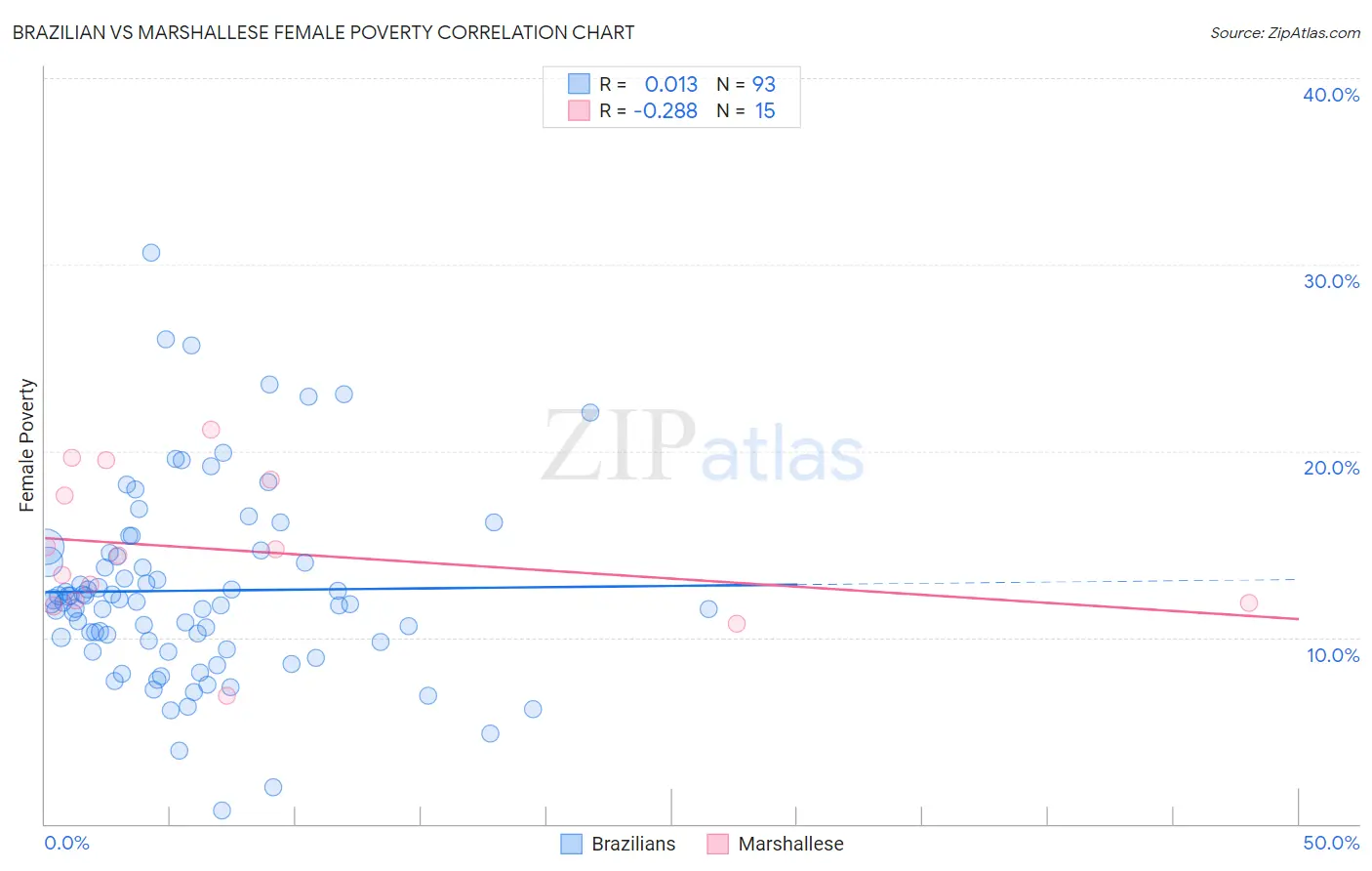 Brazilian vs Marshallese Female Poverty