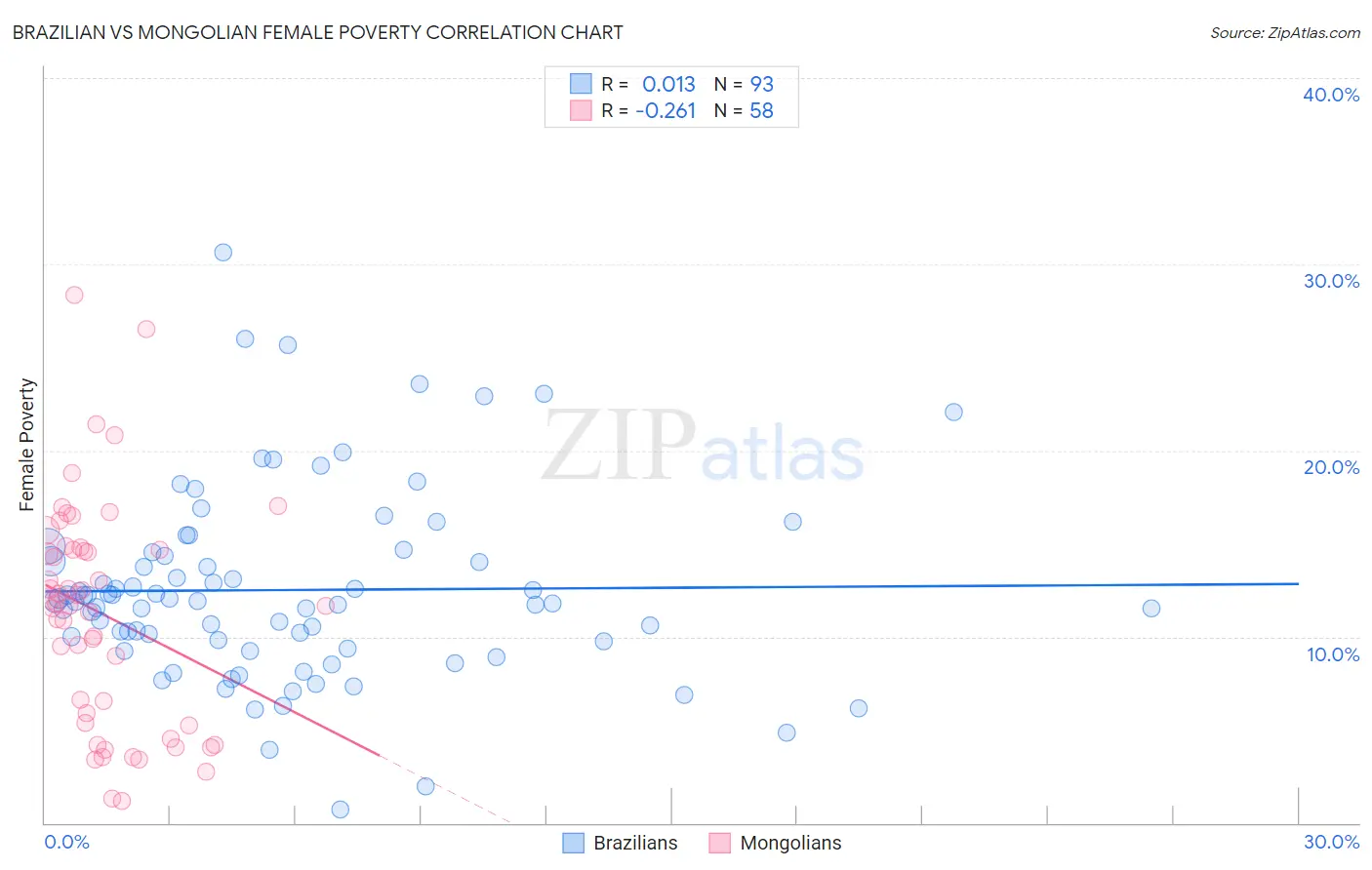 Brazilian vs Mongolian Female Poverty
