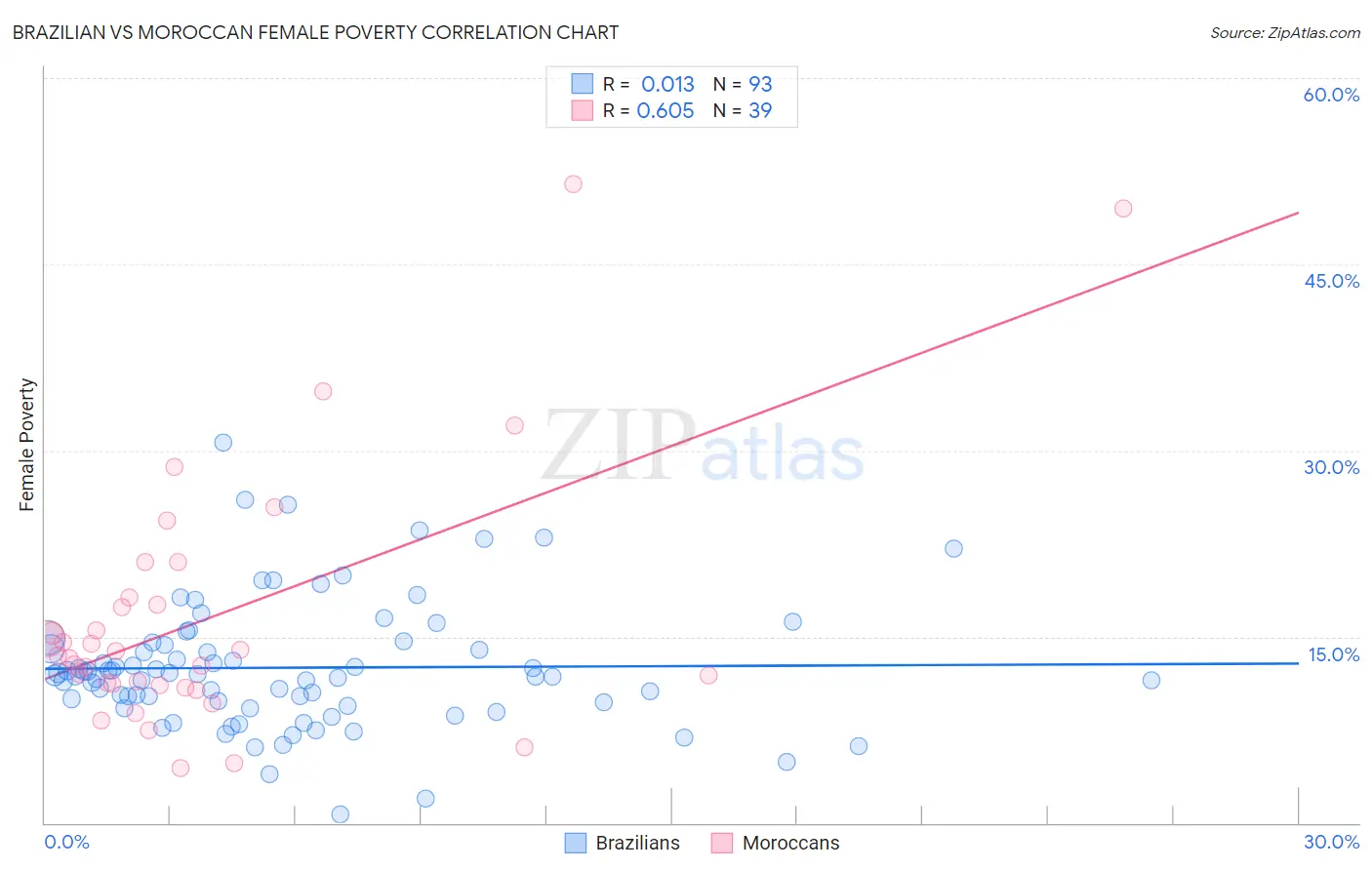 Brazilian vs Moroccan Female Poverty