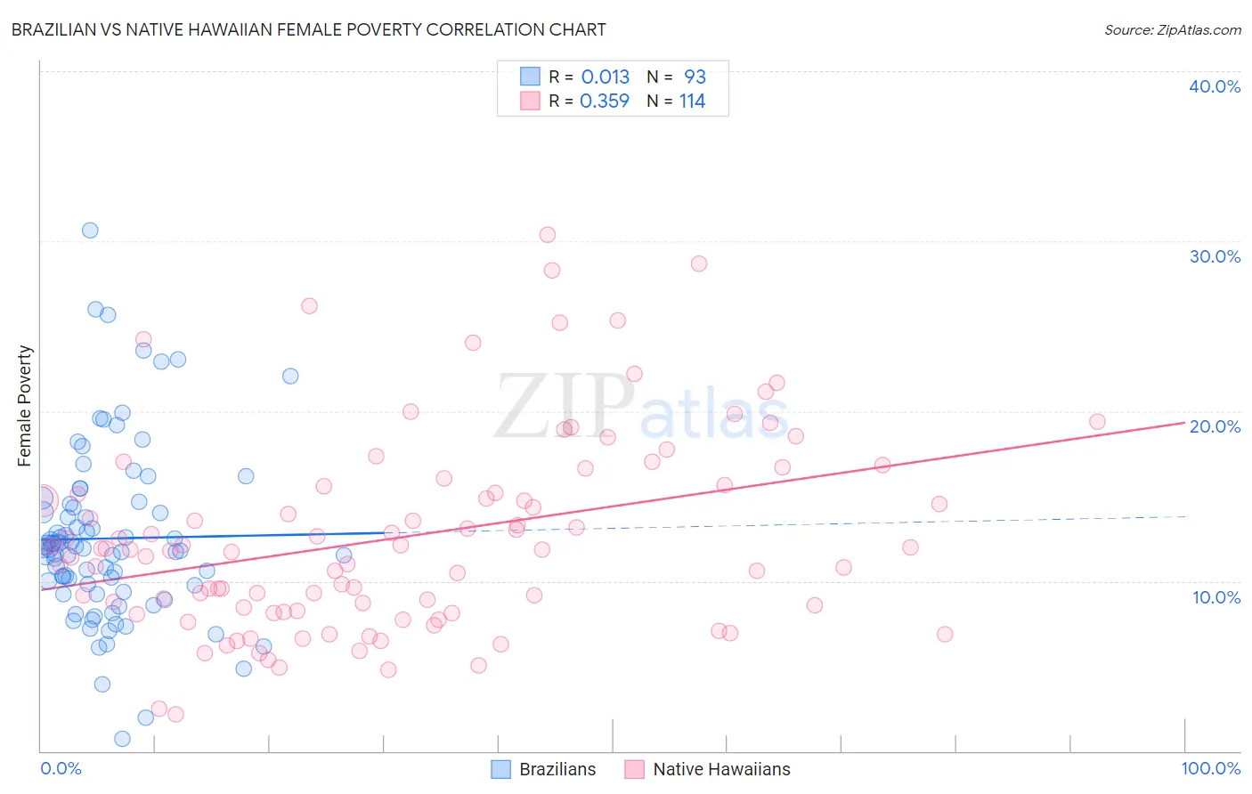 Brazilian vs Native Hawaiian Female Poverty