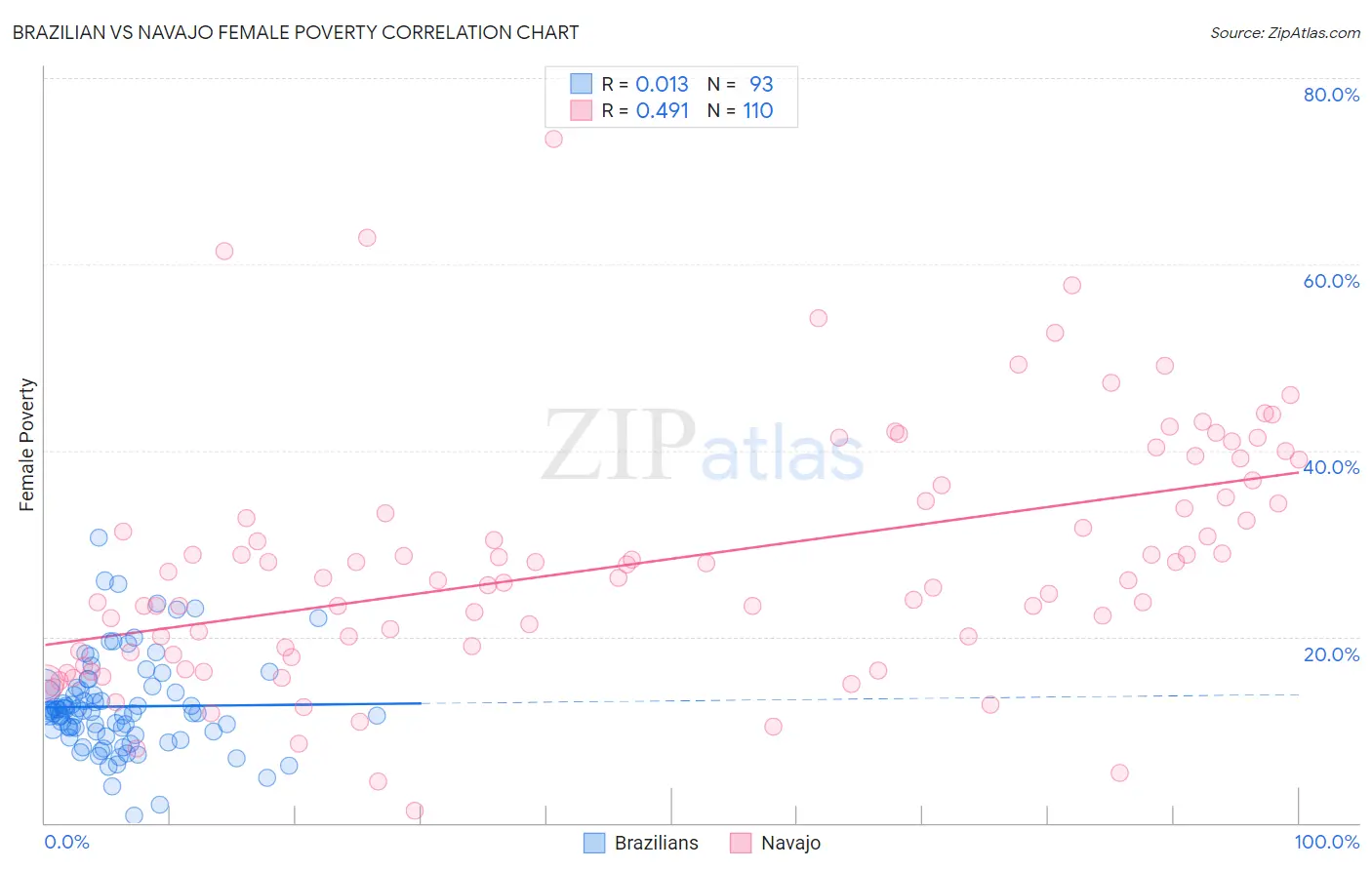 Brazilian vs Navajo Female Poverty