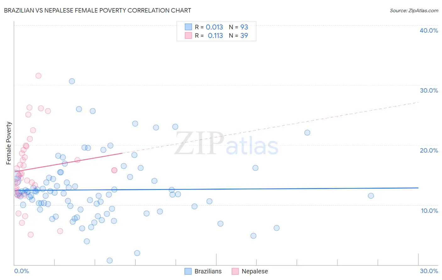 Brazilian vs Nepalese Female Poverty