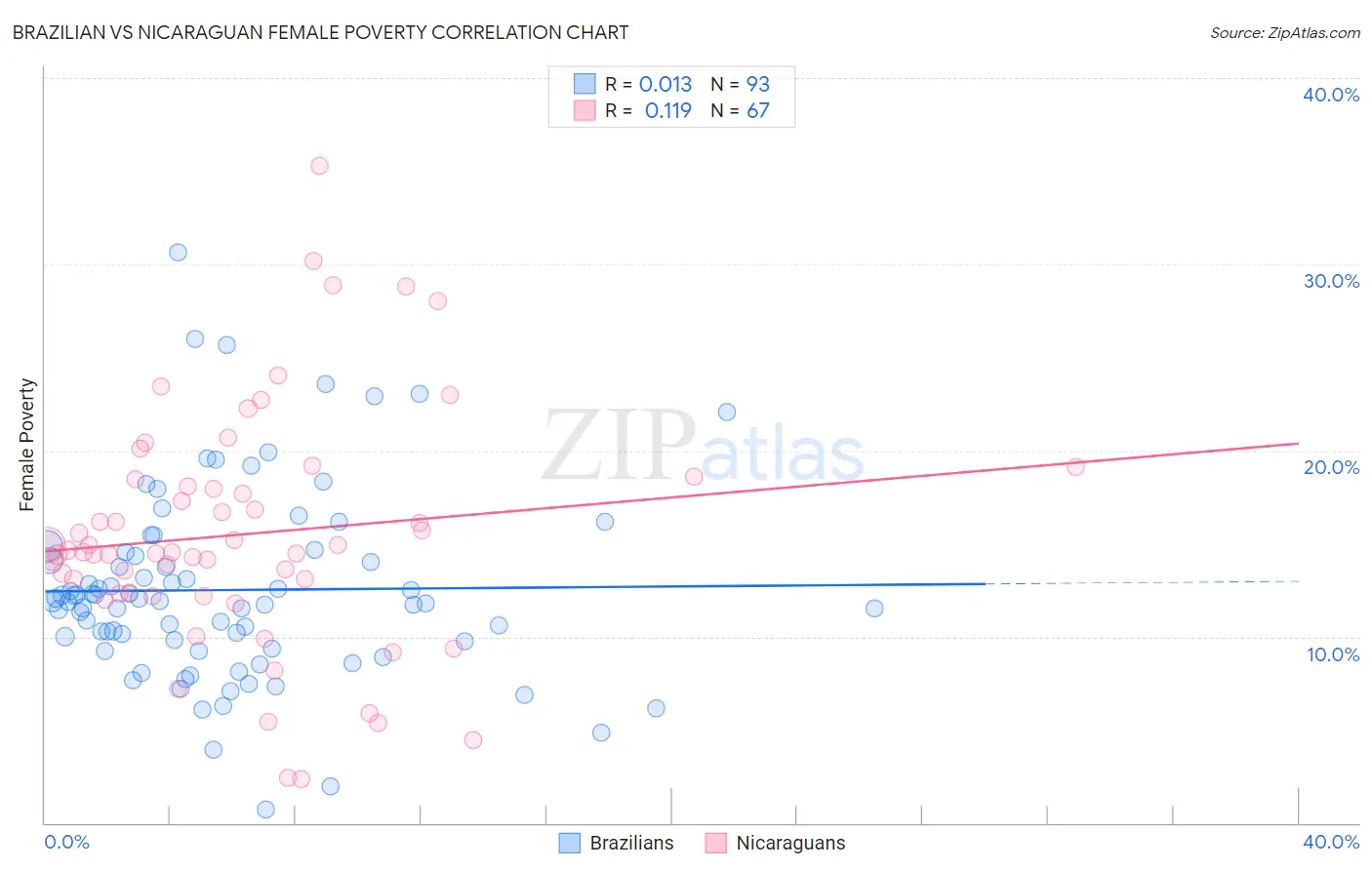 Brazilian vs Nicaraguan Female Poverty