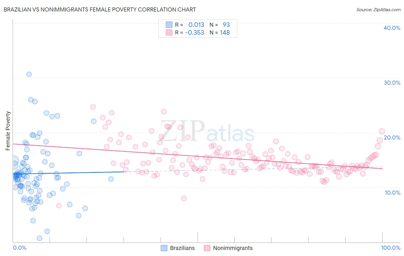 Brazilian vs Nonimmigrants Female Poverty