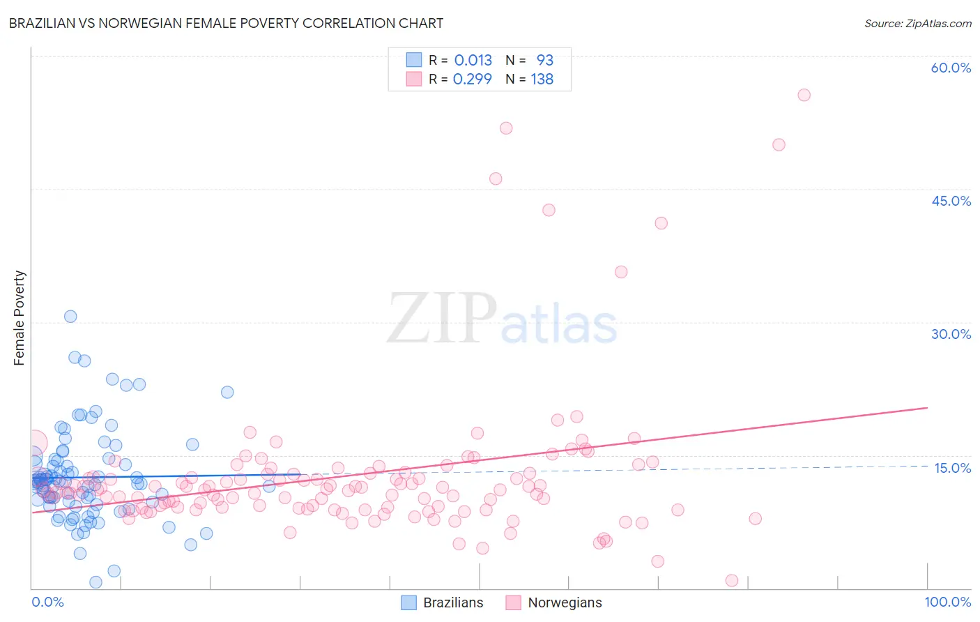 Brazilian vs Norwegian Female Poverty