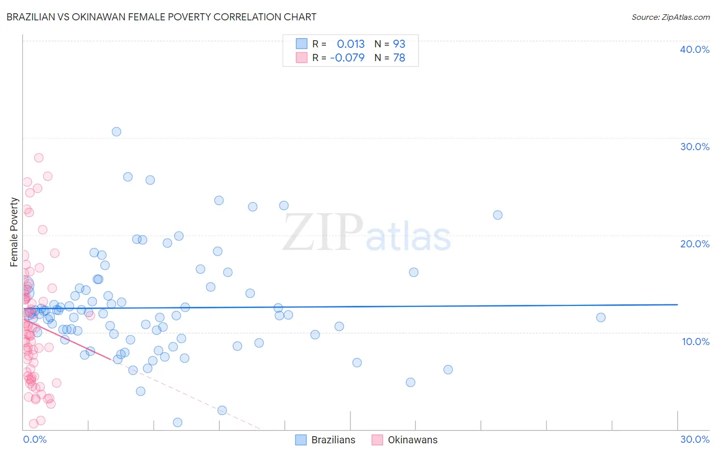 Brazilian vs Okinawan Female Poverty