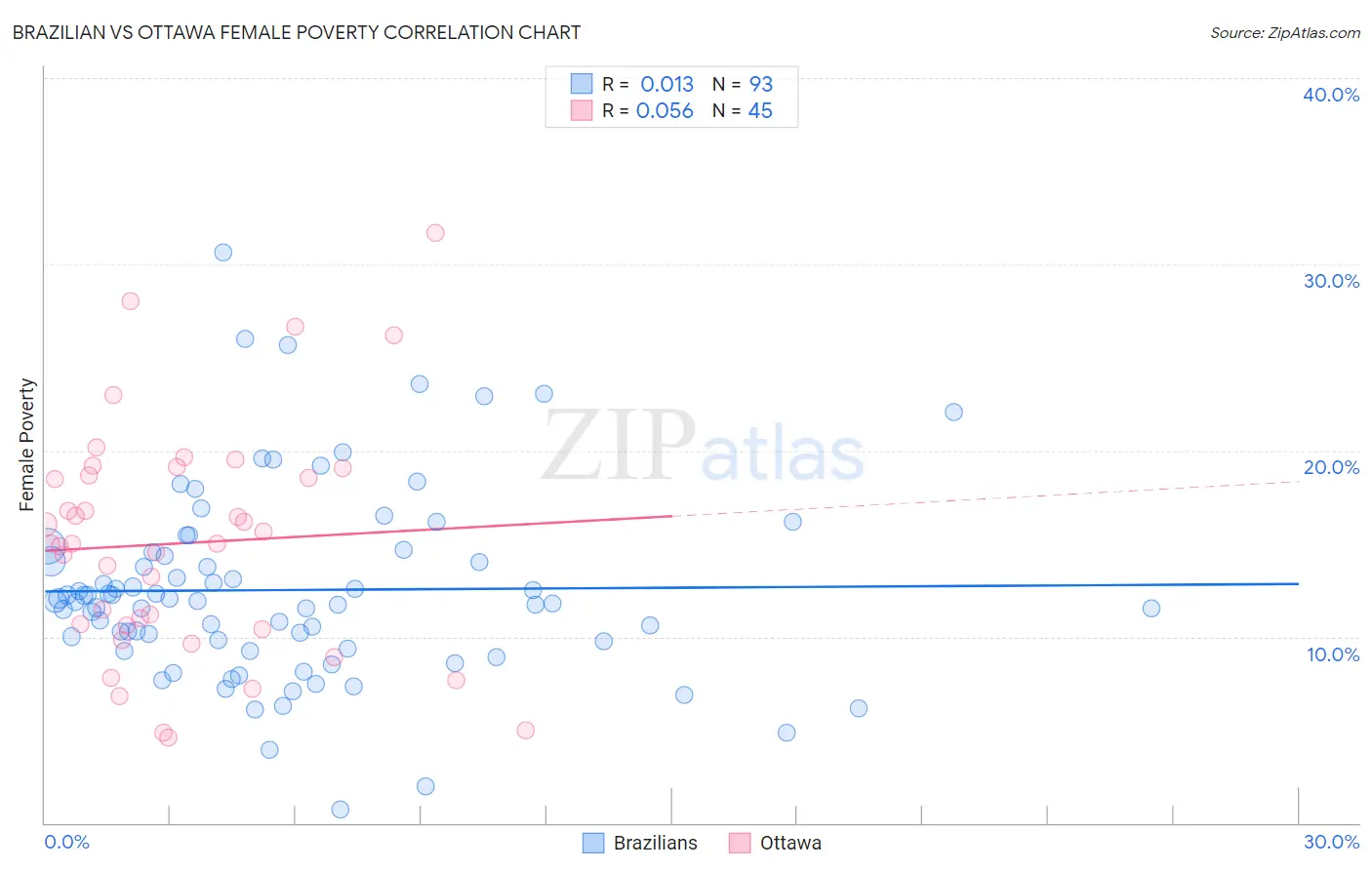 Brazilian vs Ottawa Female Poverty