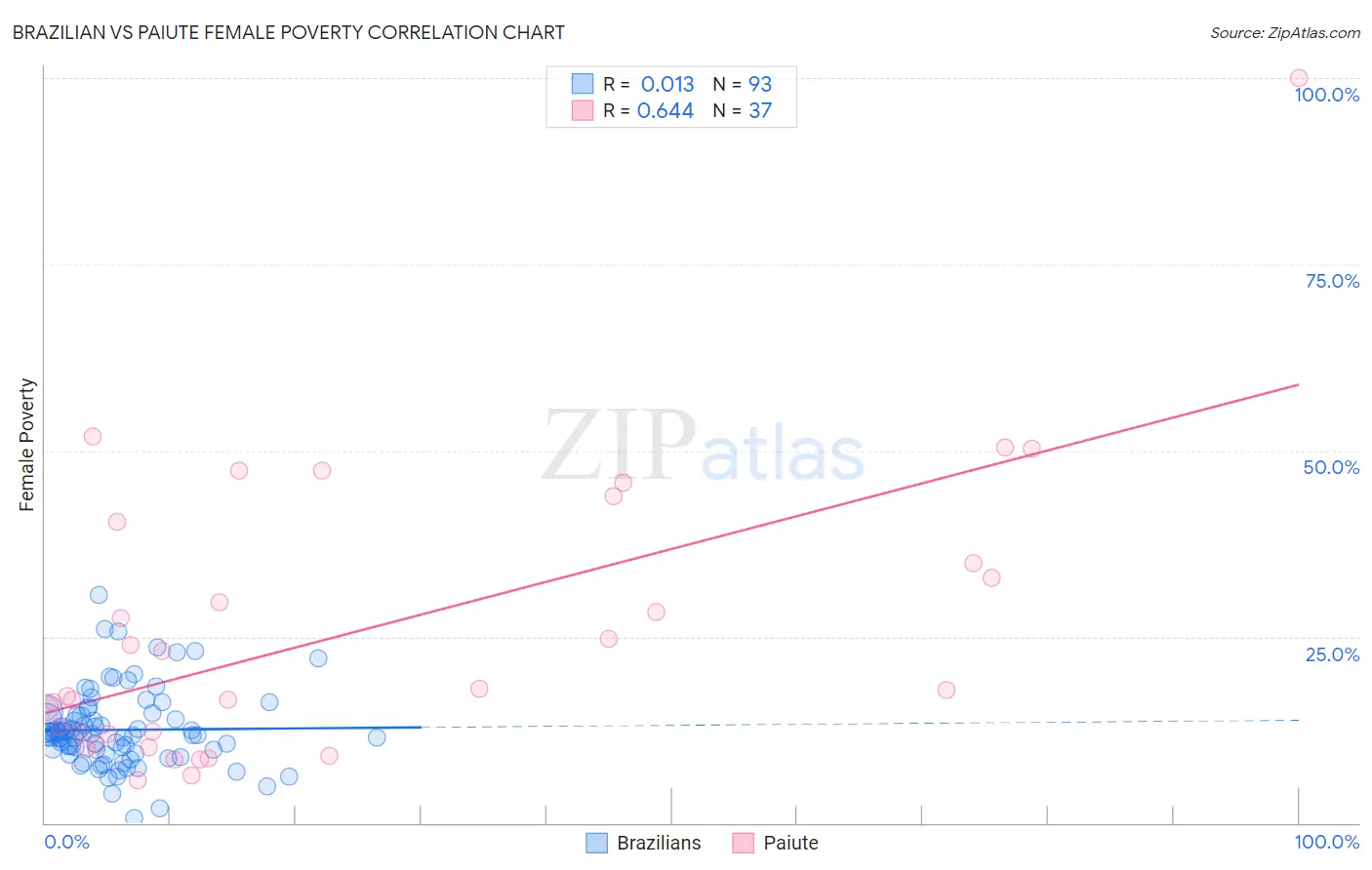 Brazilian vs Paiute Female Poverty