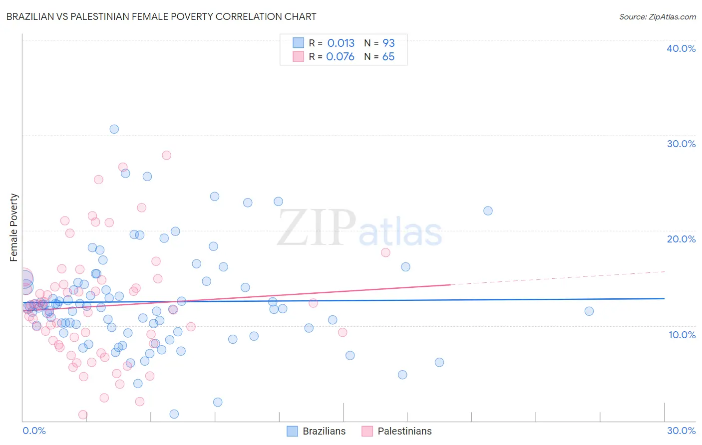 Brazilian vs Palestinian Female Poverty