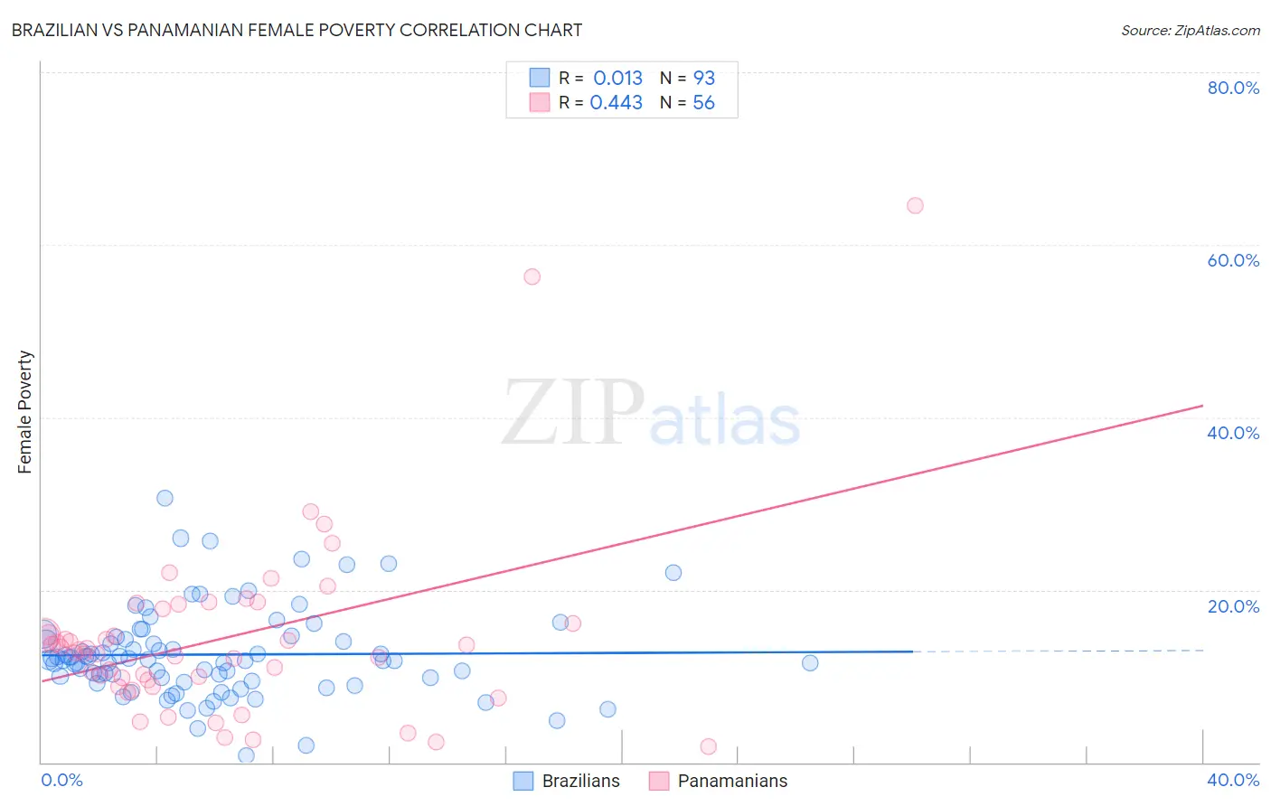 Brazilian vs Panamanian Female Poverty