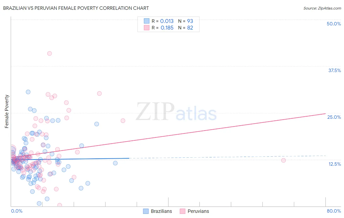 Brazilian vs Peruvian Female Poverty