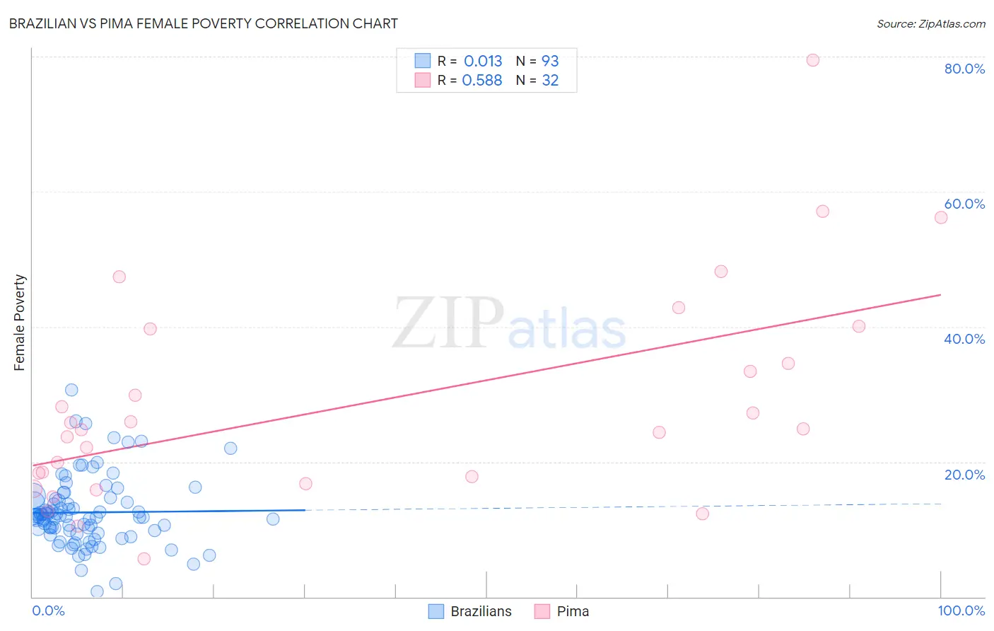 Brazilian vs Pima Female Poverty