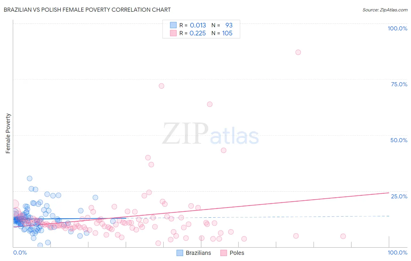 Brazilian vs Polish Female Poverty