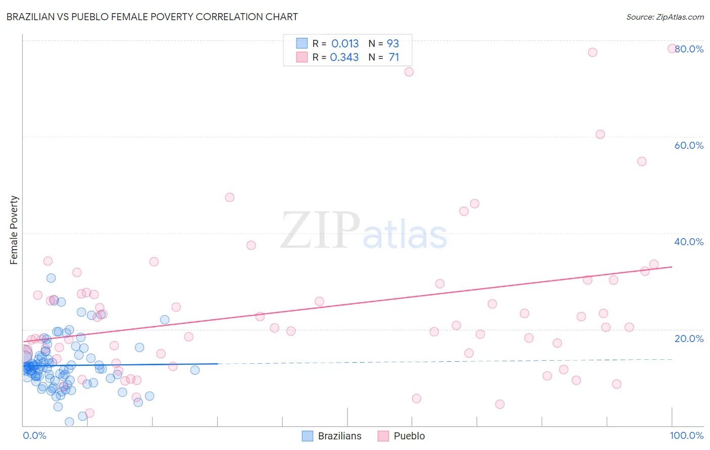 Brazilian vs Pueblo Female Poverty