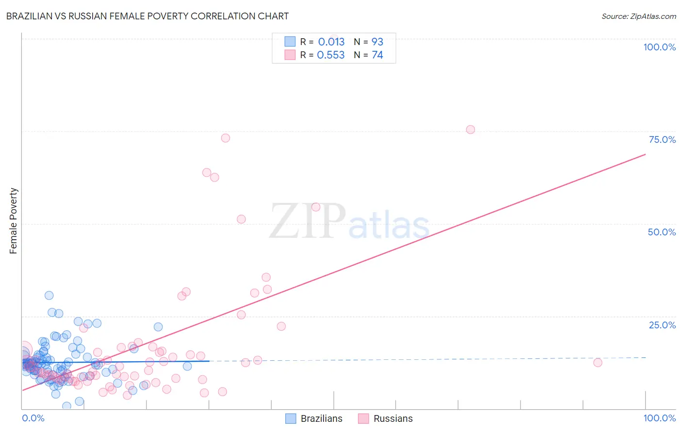 Brazilian vs Russian Female Poverty
